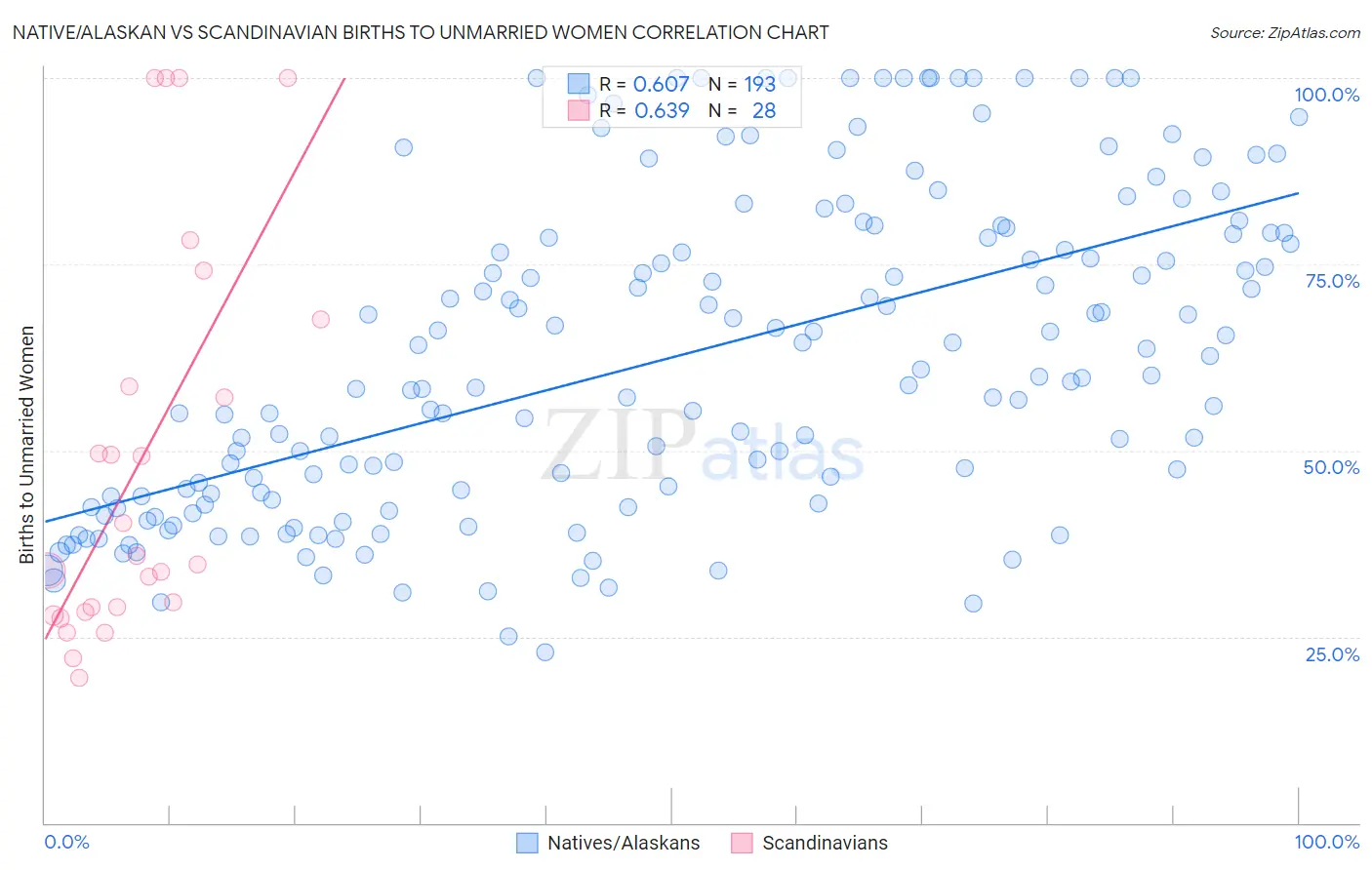 Native/Alaskan vs Scandinavian Births to Unmarried Women