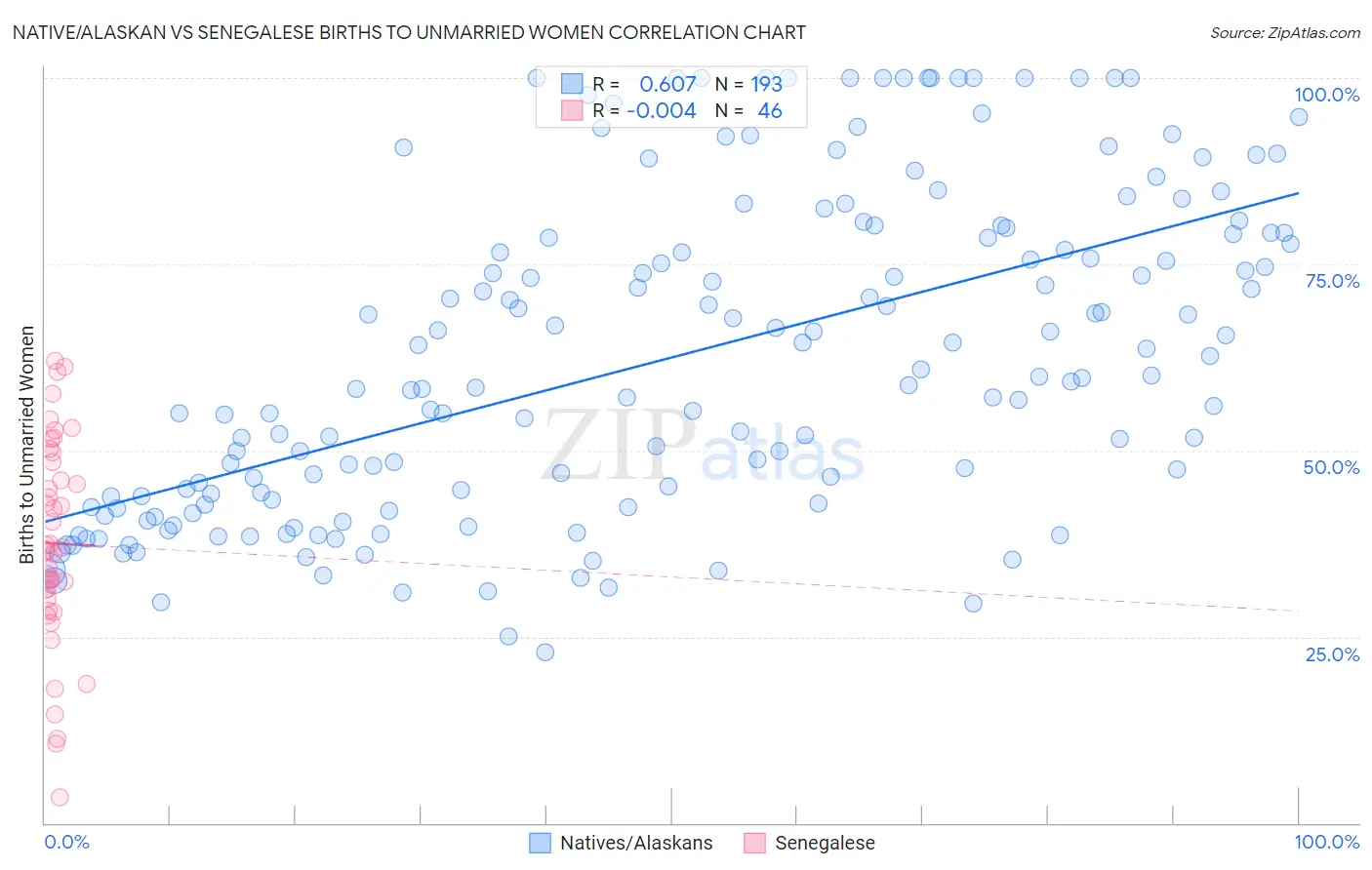 Native/Alaskan vs Senegalese Births to Unmarried Women
