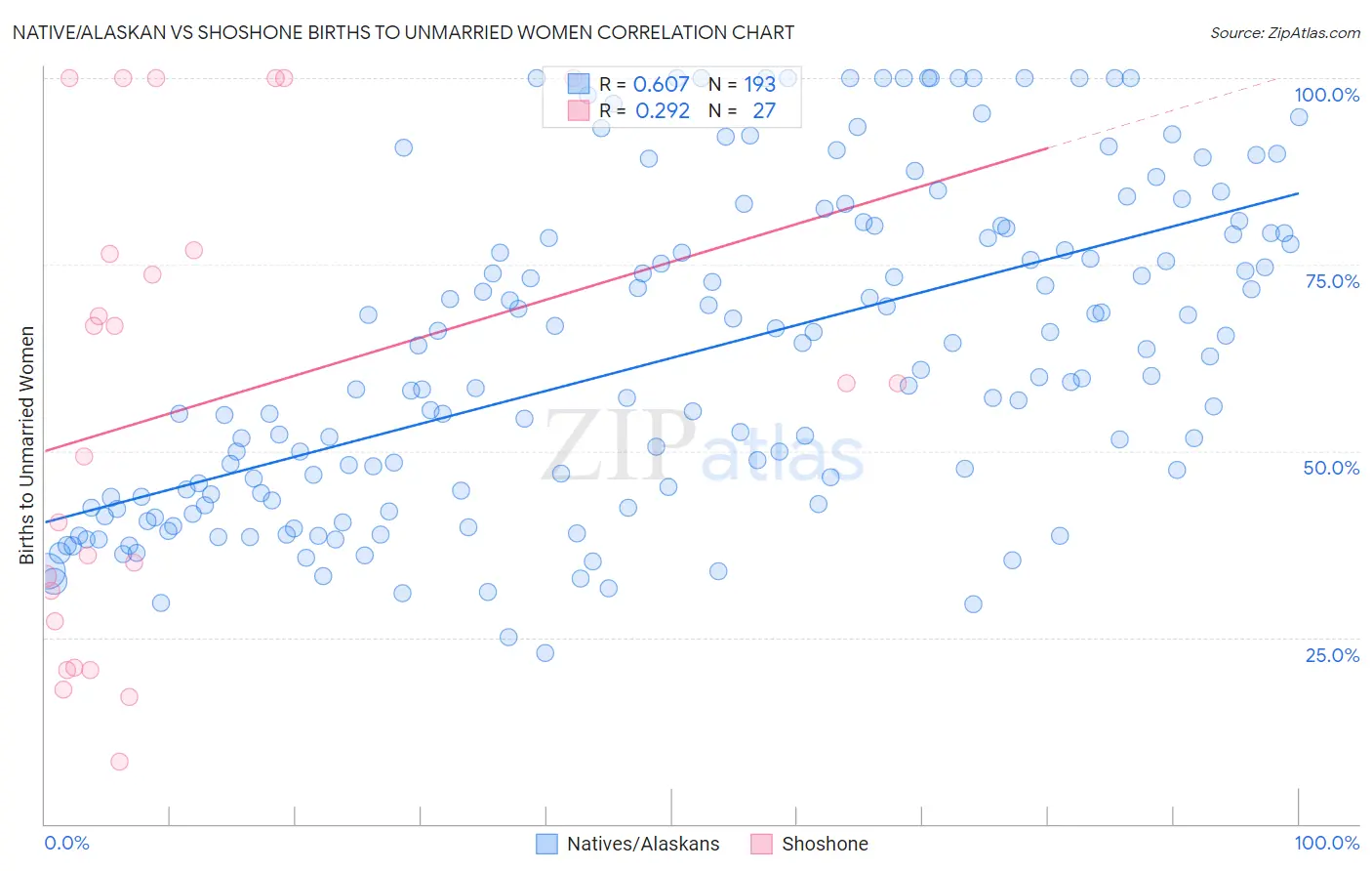 Native/Alaskan vs Shoshone Births to Unmarried Women