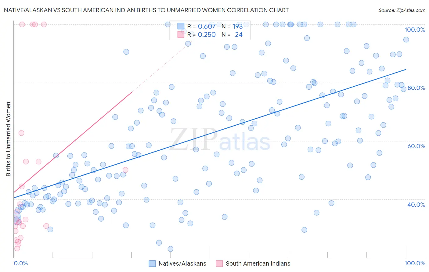 Native/Alaskan vs South American Indian Births to Unmarried Women