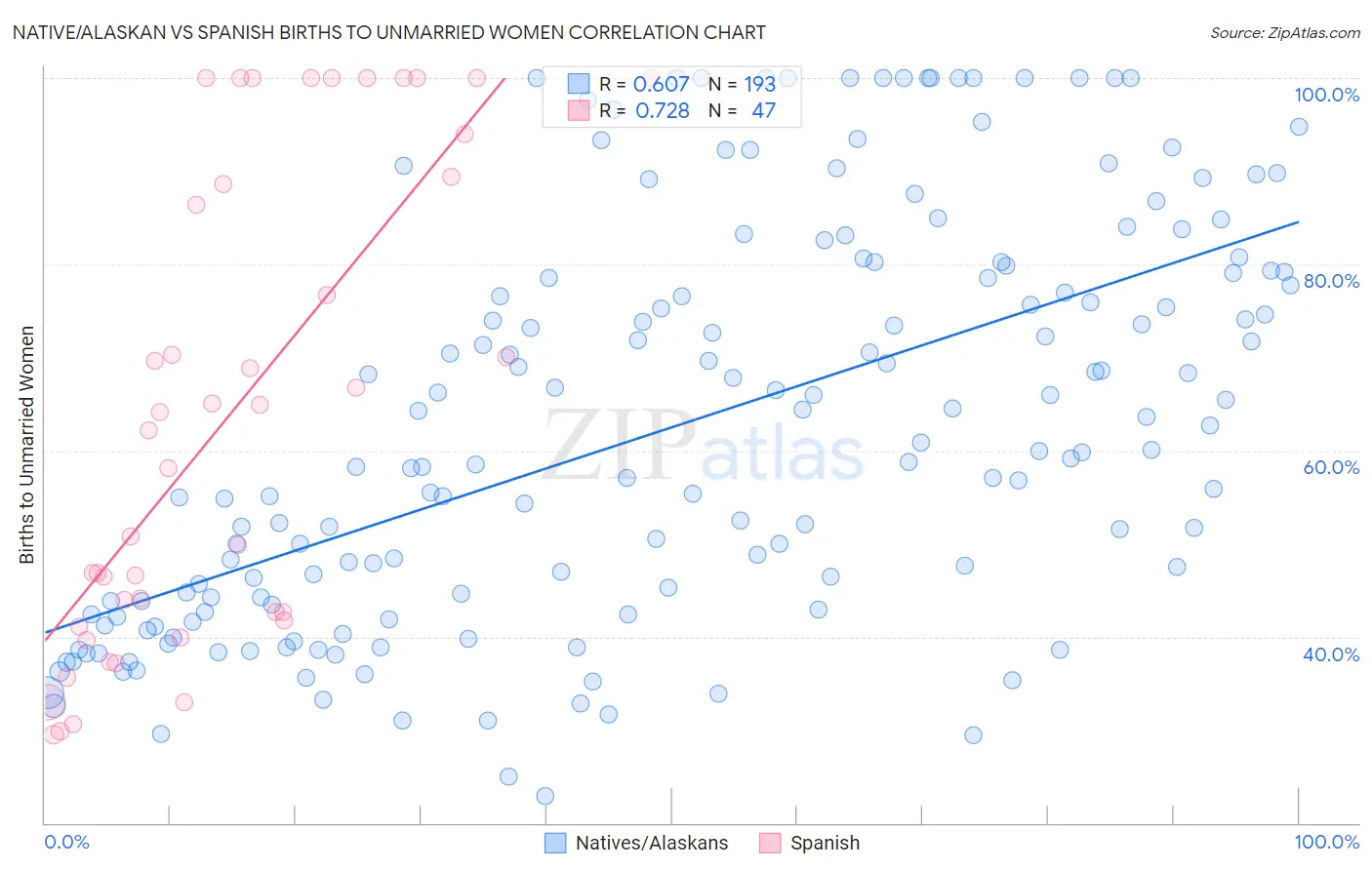 Native/Alaskan vs Spanish Births to Unmarried Women