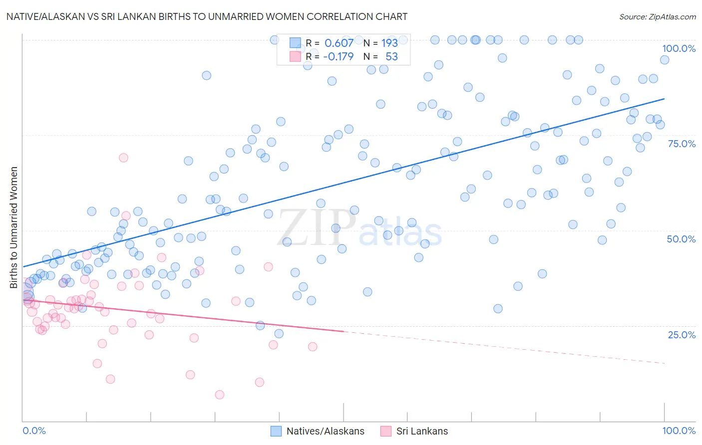 Native/Alaskan vs Sri Lankan Births to Unmarried Women