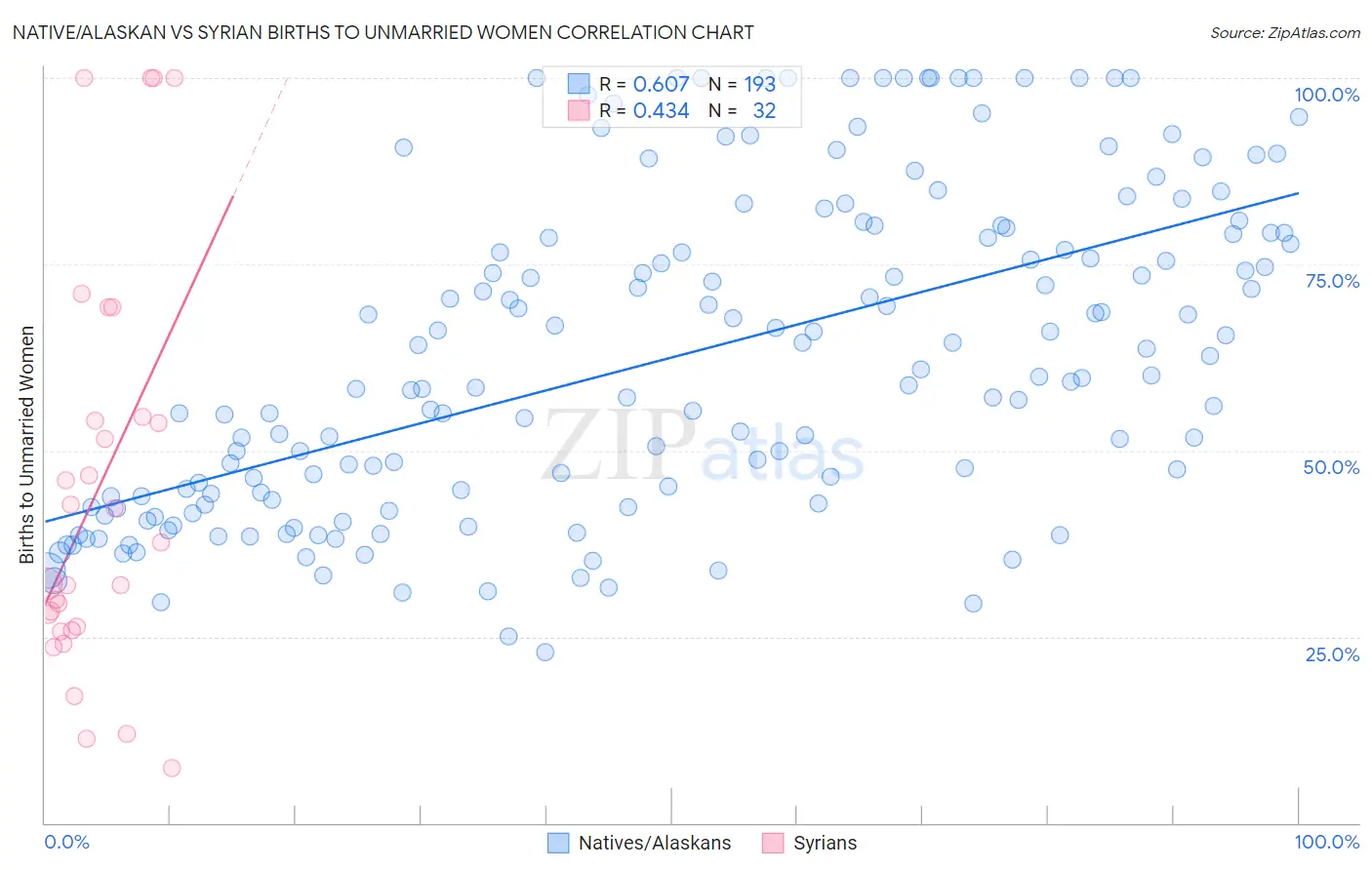 Native/Alaskan vs Syrian Births to Unmarried Women
