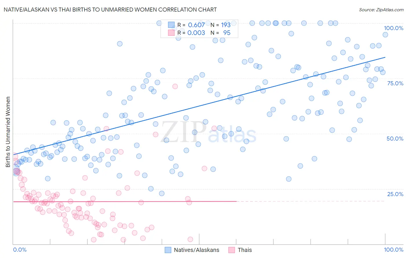 Native/Alaskan vs Thai Births to Unmarried Women