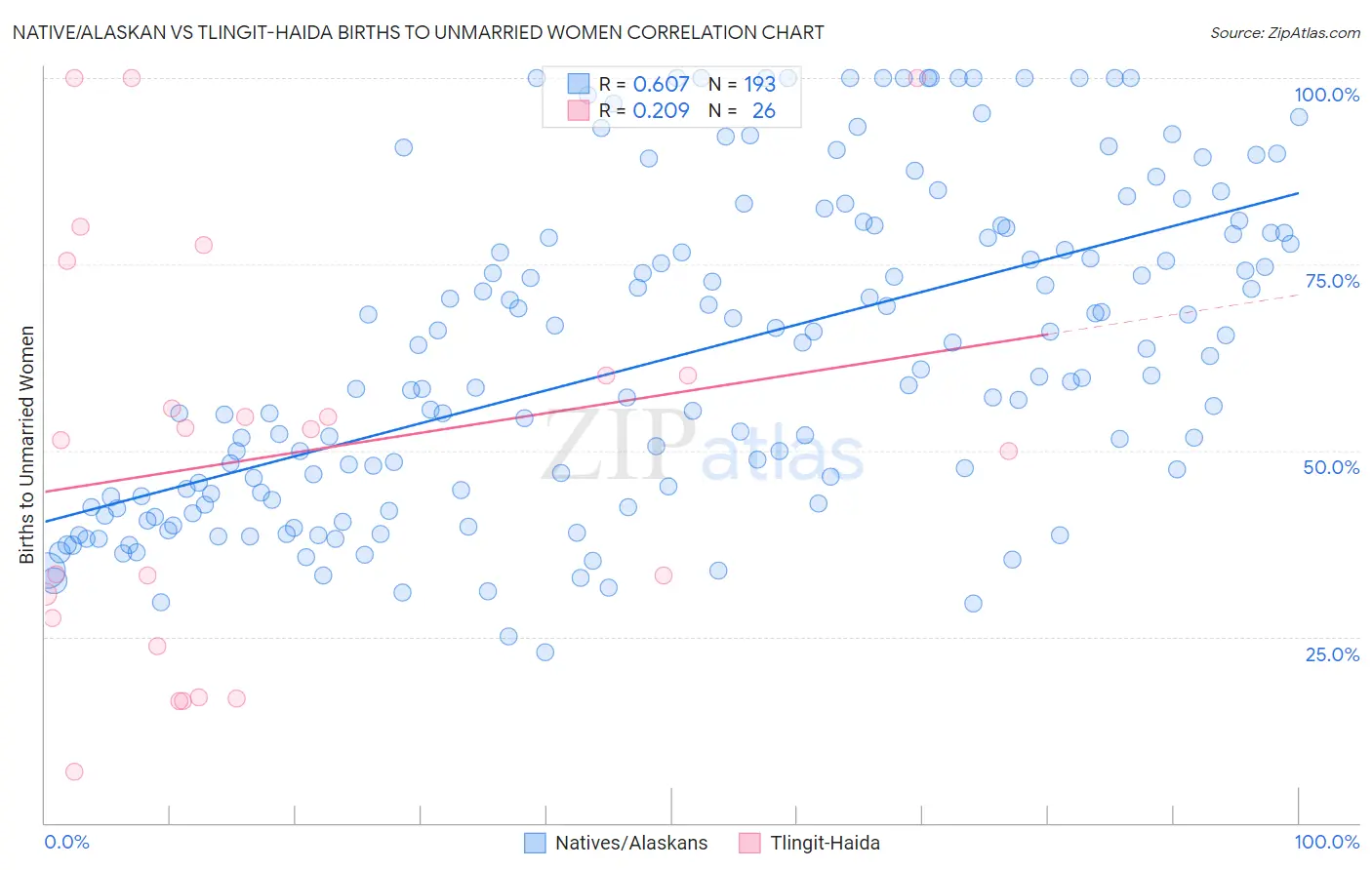 Native/Alaskan vs Tlingit-Haida Births to Unmarried Women