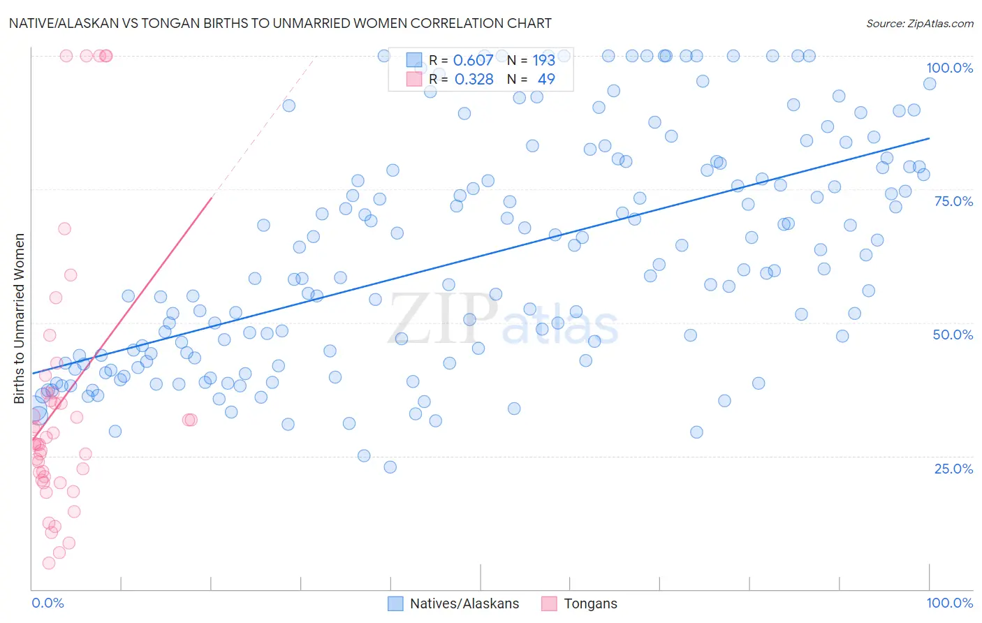 Native/Alaskan vs Tongan Births to Unmarried Women