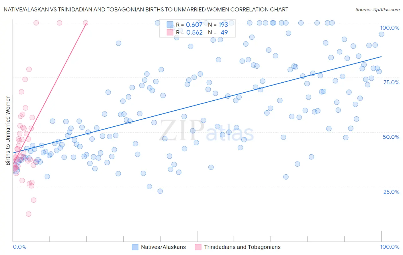 Native/Alaskan vs Trinidadian and Tobagonian Births to Unmarried Women