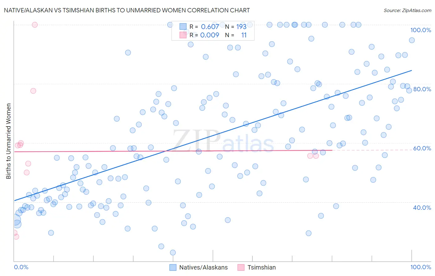 Native/Alaskan vs Tsimshian Births to Unmarried Women