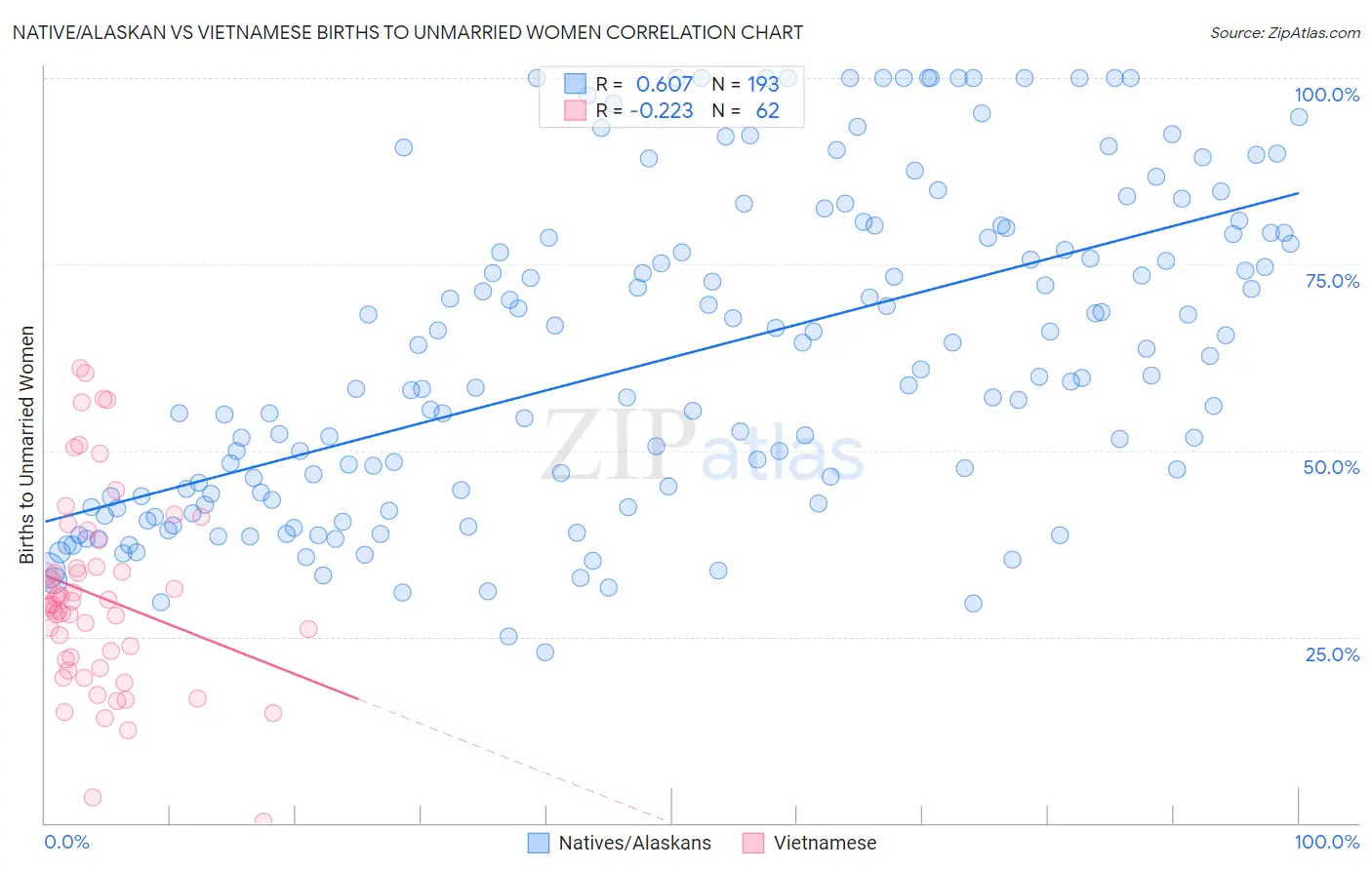 Native/Alaskan vs Vietnamese Births to Unmarried Women