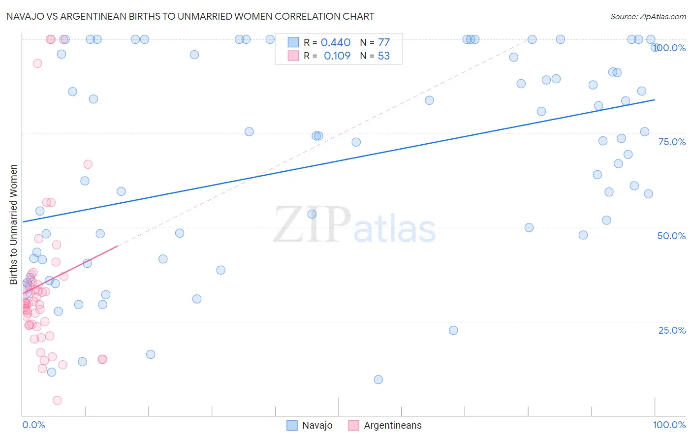 Navajo vs Argentinean Births to Unmarried Women