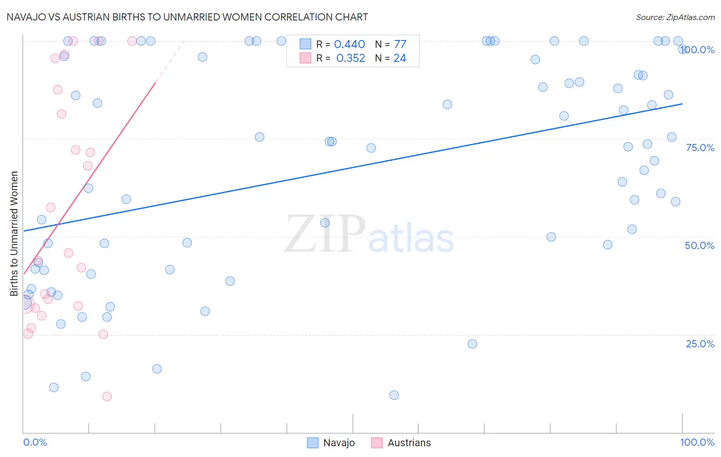 Navajo vs Austrian Births to Unmarried Women