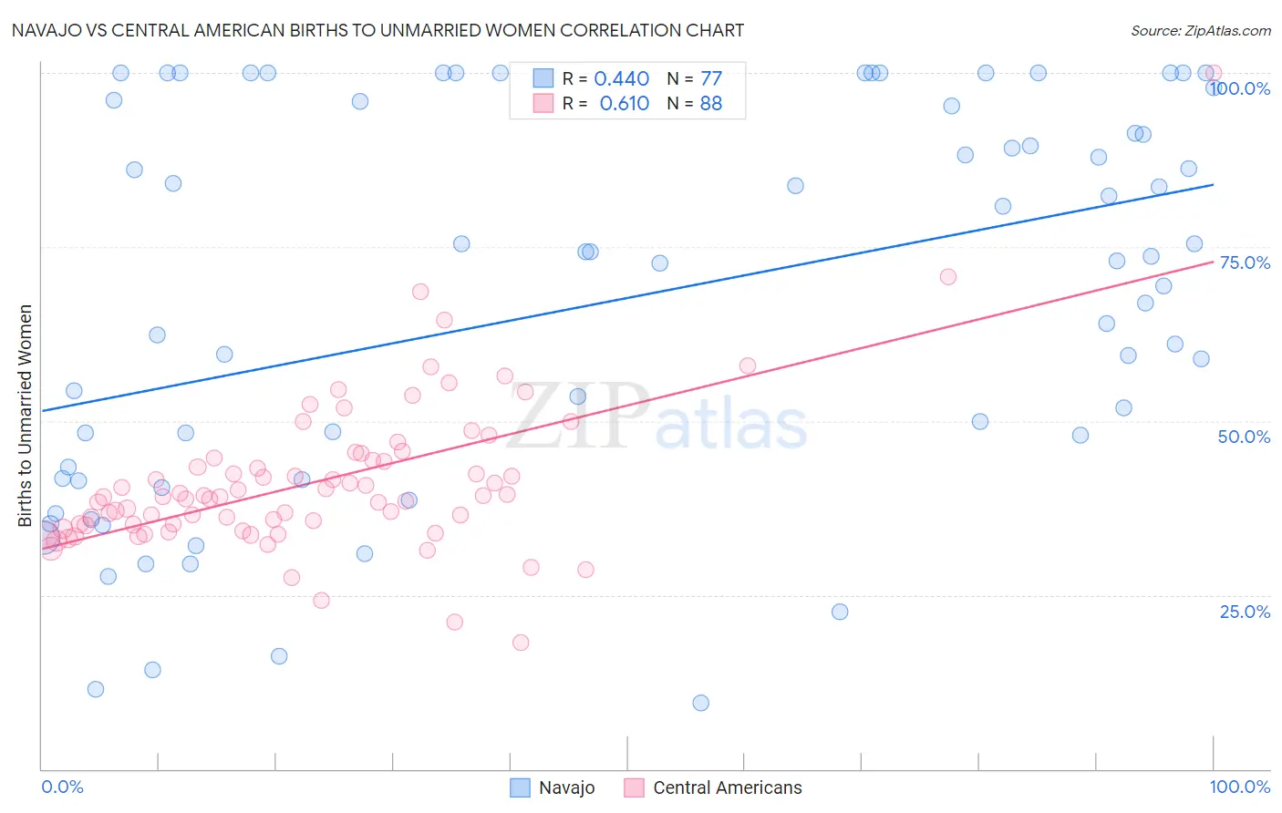 Navajo vs Central American Births to Unmarried Women
