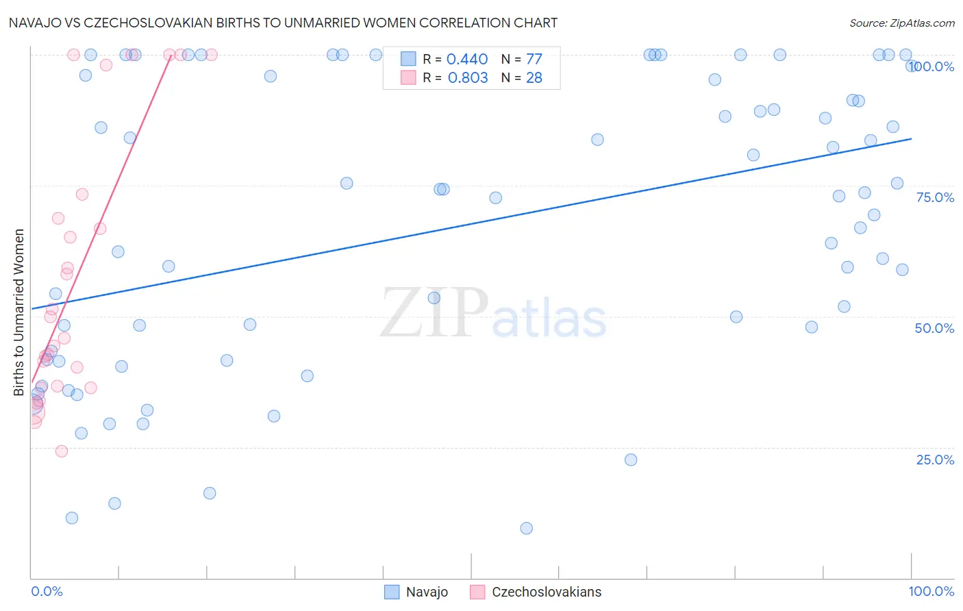Navajo vs Czechoslovakian Births to Unmarried Women