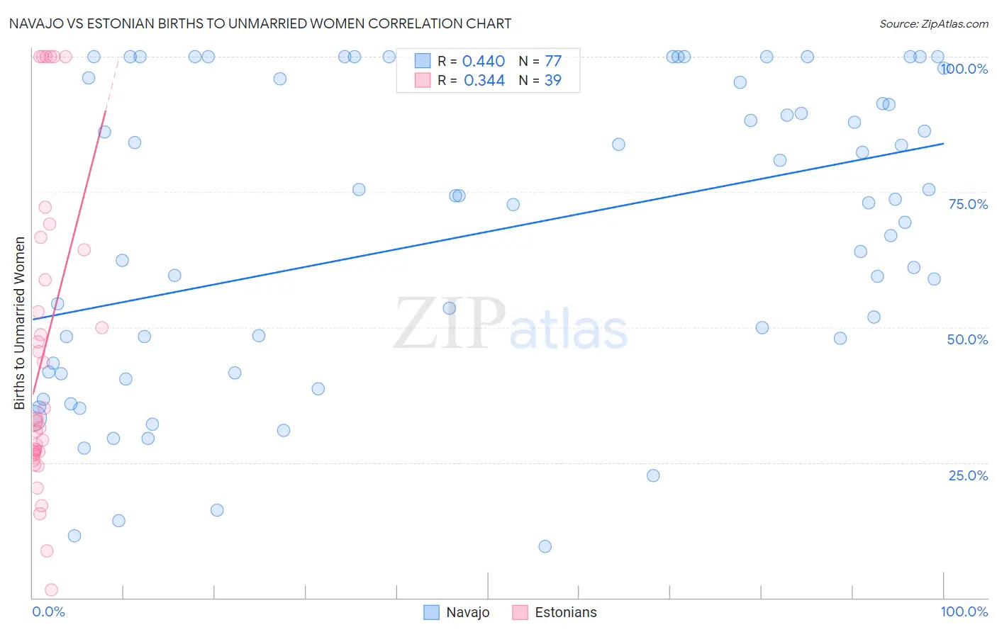 Navajo vs Estonian Births to Unmarried Women