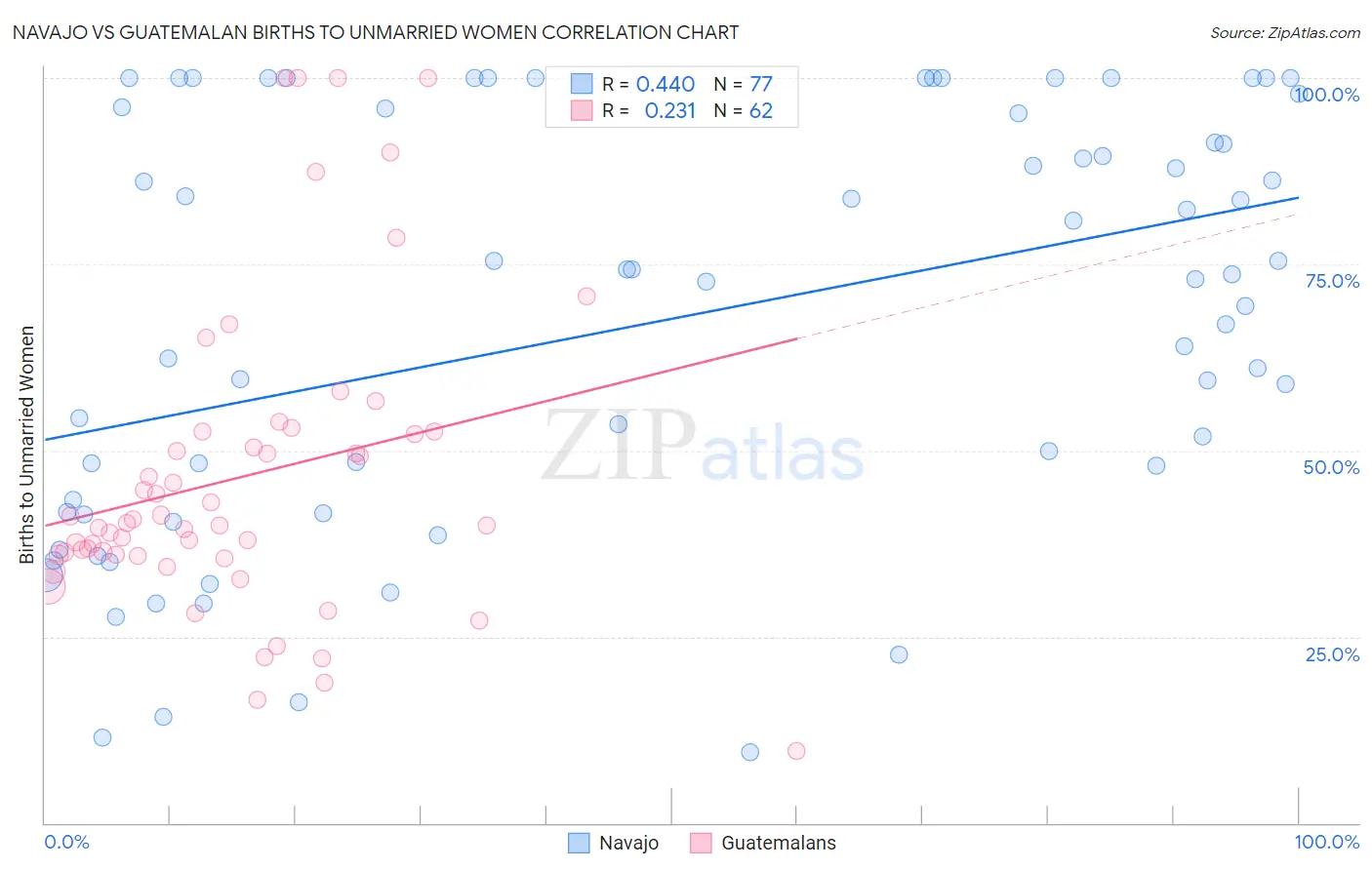 Navajo vs Guatemalan Births to Unmarried Women