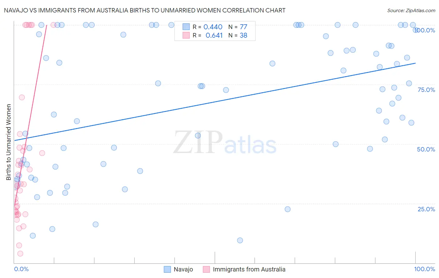 Navajo vs Immigrants from Australia Births to Unmarried Women