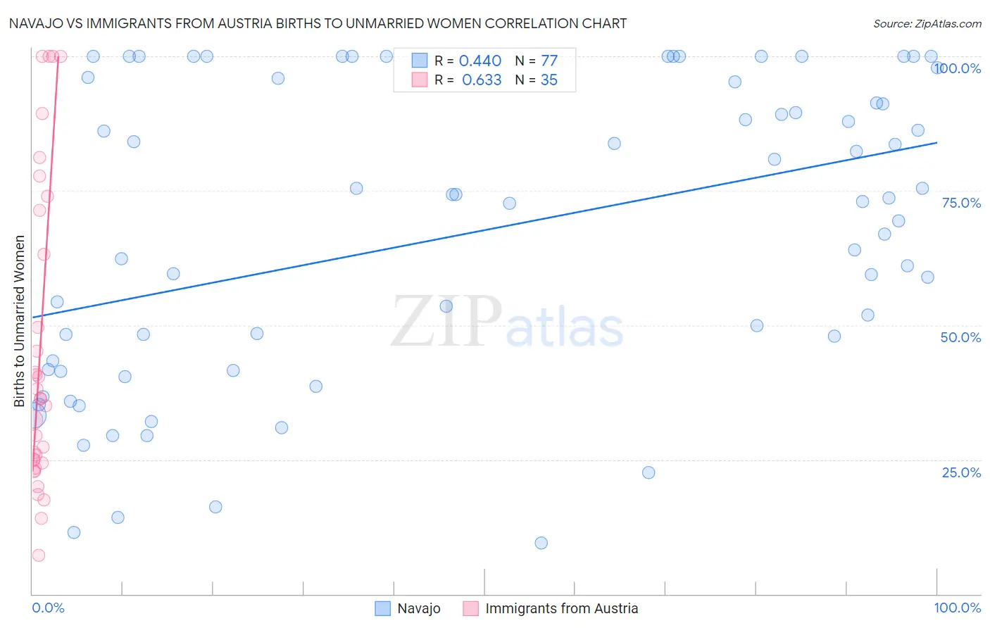 Navajo vs Immigrants from Austria Births to Unmarried Women