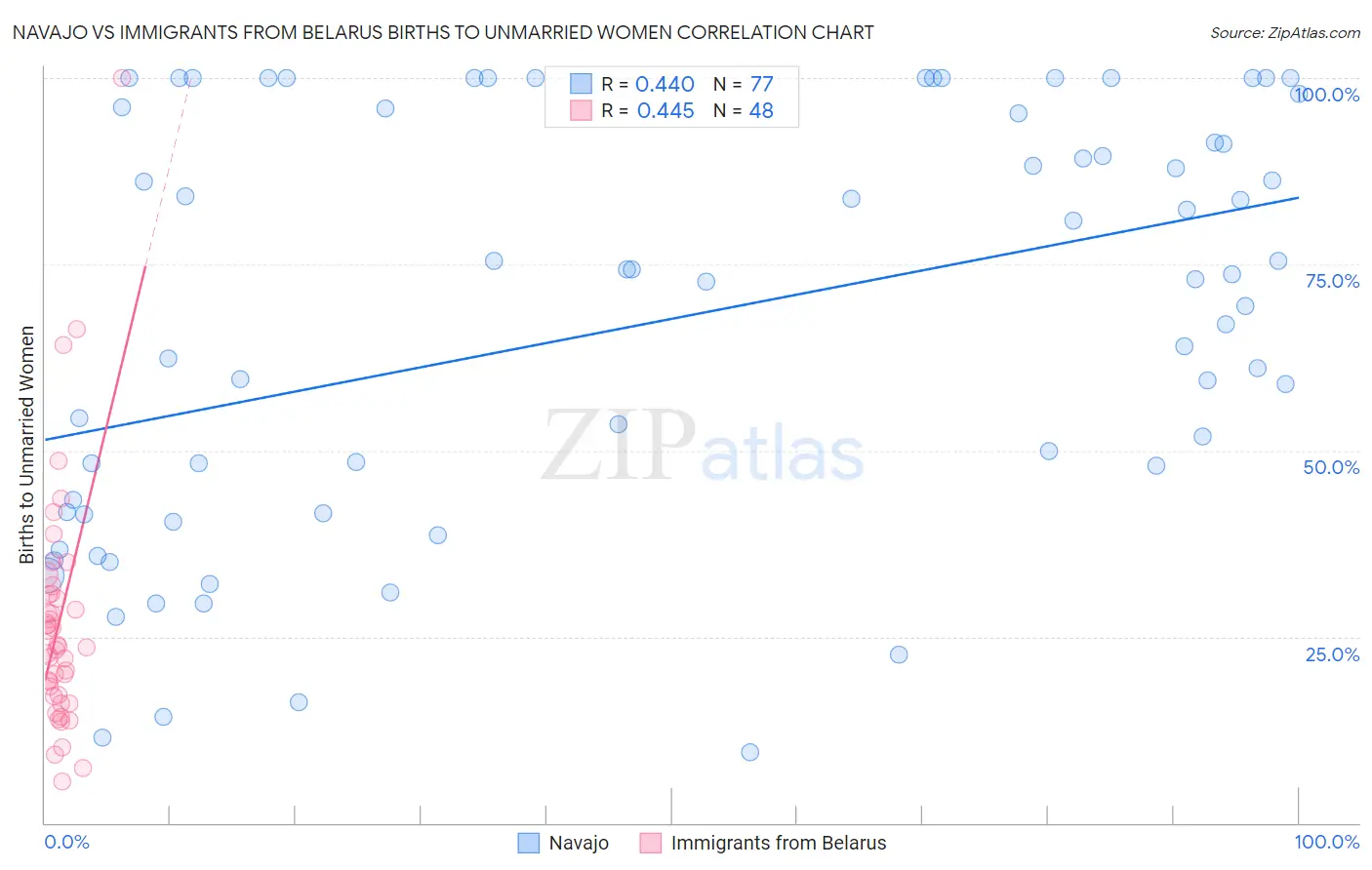 Navajo vs Immigrants from Belarus Births to Unmarried Women