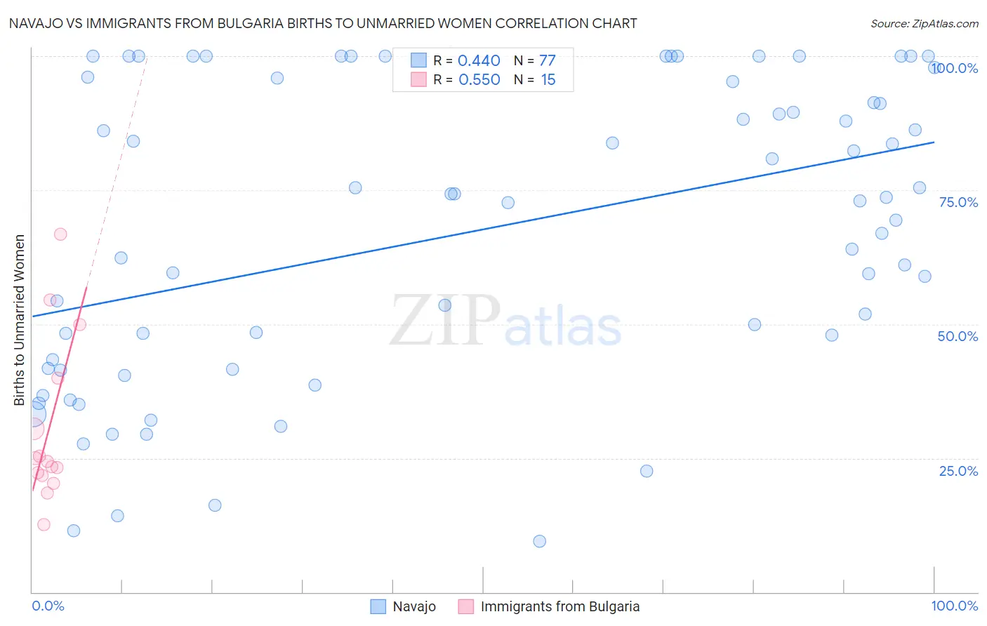 Navajo vs Immigrants from Bulgaria Births to Unmarried Women