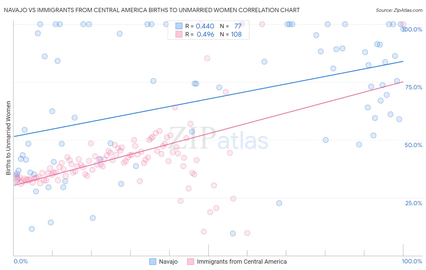 Navajo vs Immigrants from Central America Births to Unmarried Women