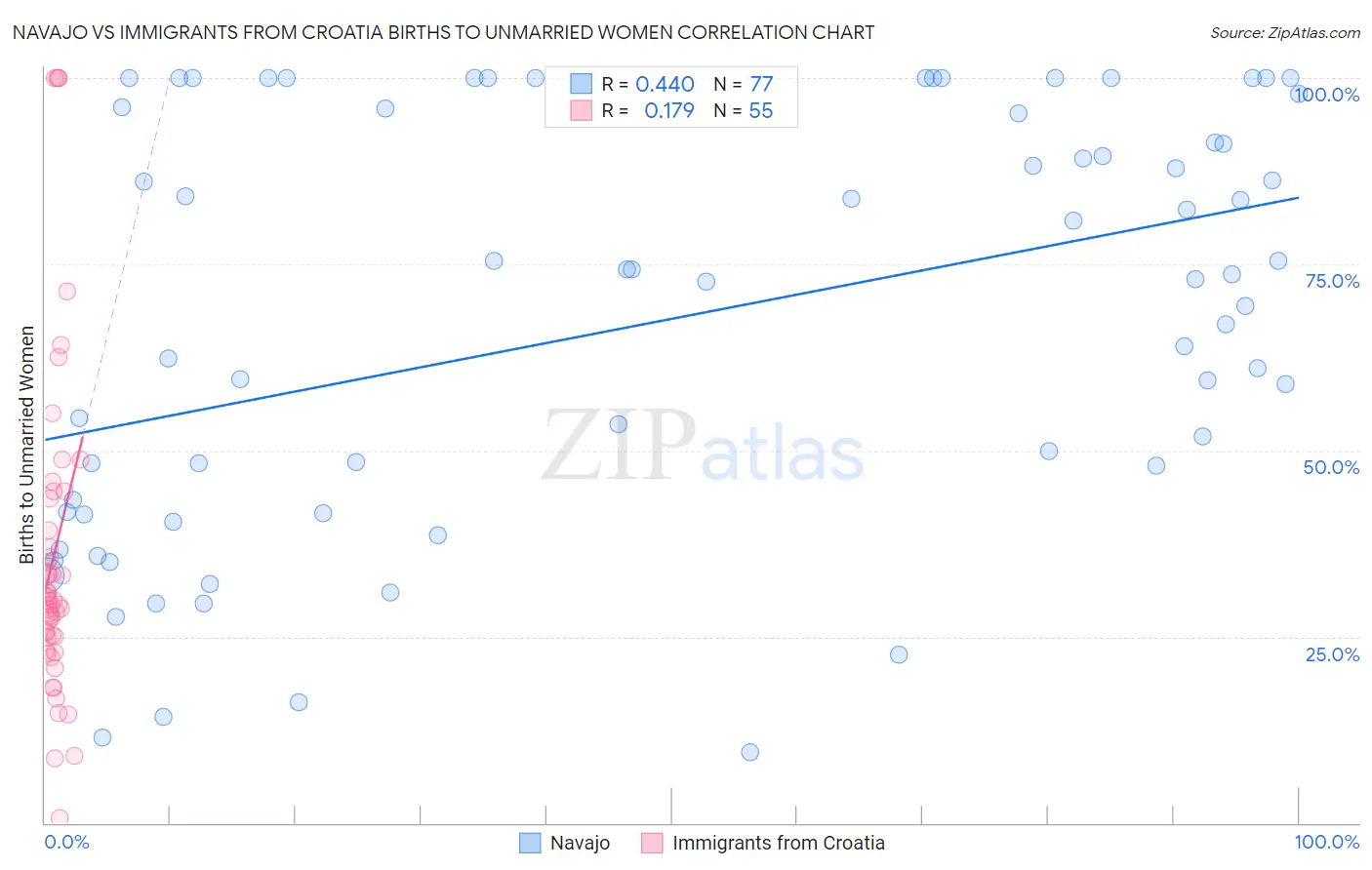 Navajo vs Immigrants from Croatia Births to Unmarried Women