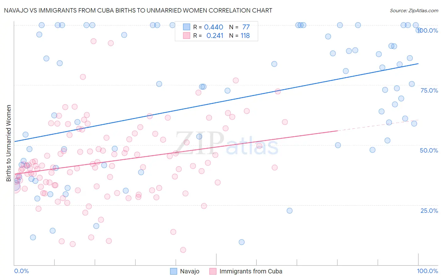 Navajo vs Immigrants from Cuba Births to Unmarried Women