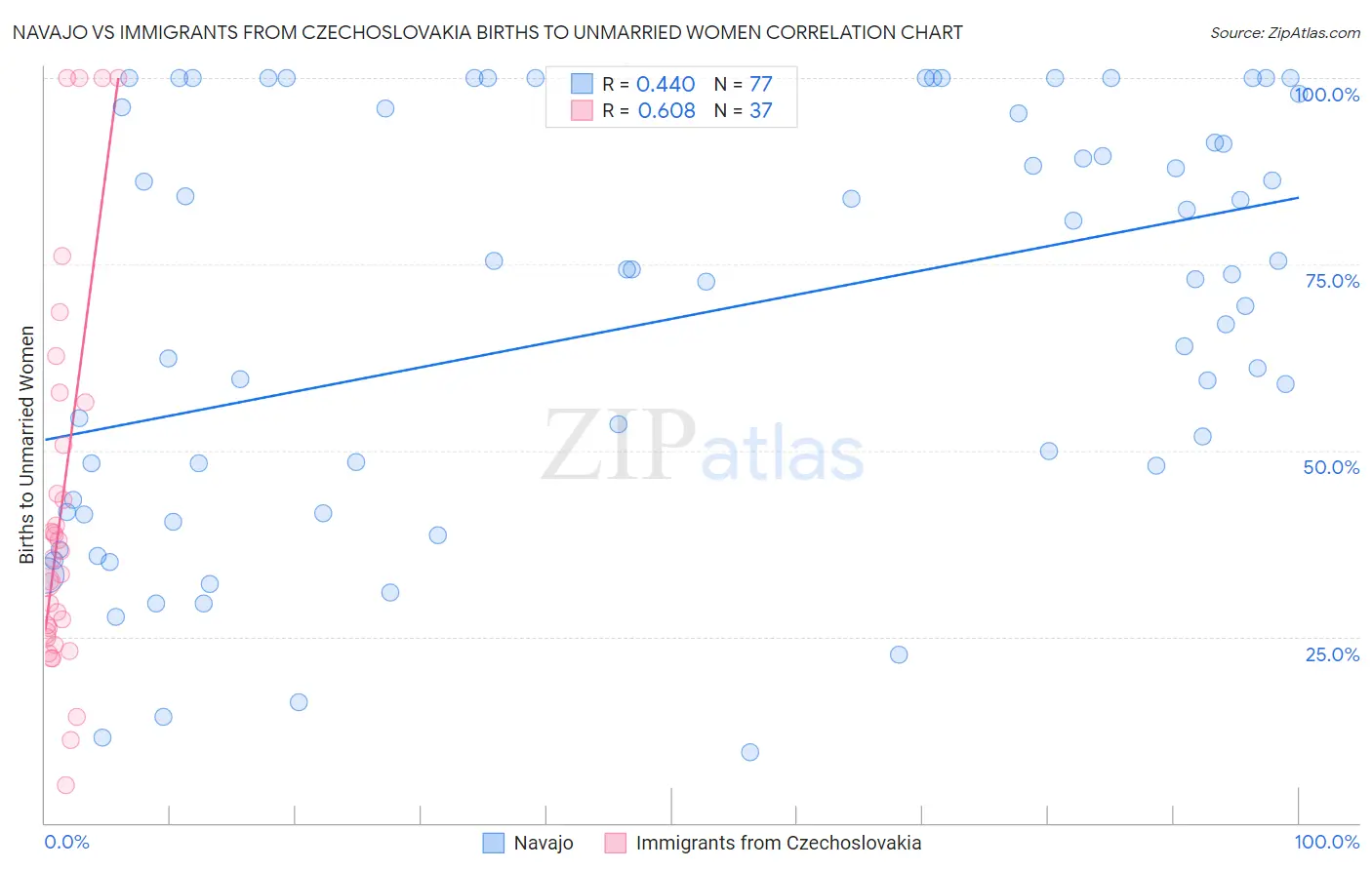 Navajo vs Immigrants from Czechoslovakia Births to Unmarried Women