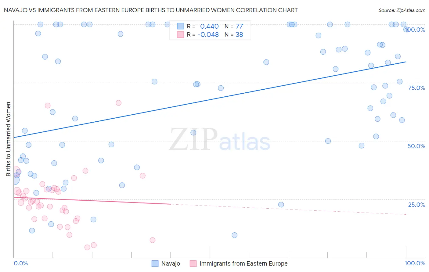 Navajo vs Immigrants from Eastern Europe Births to Unmarried Women