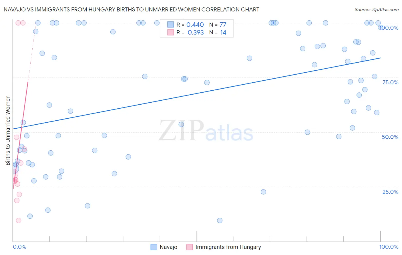 Navajo vs Immigrants from Hungary Births to Unmarried Women