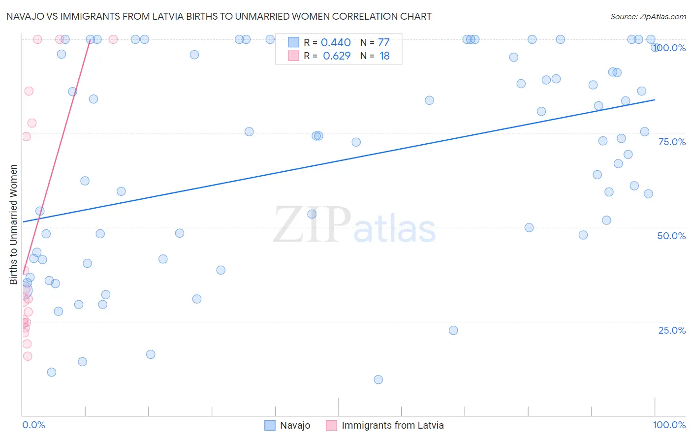 Navajo vs Immigrants from Latvia Births to Unmarried Women