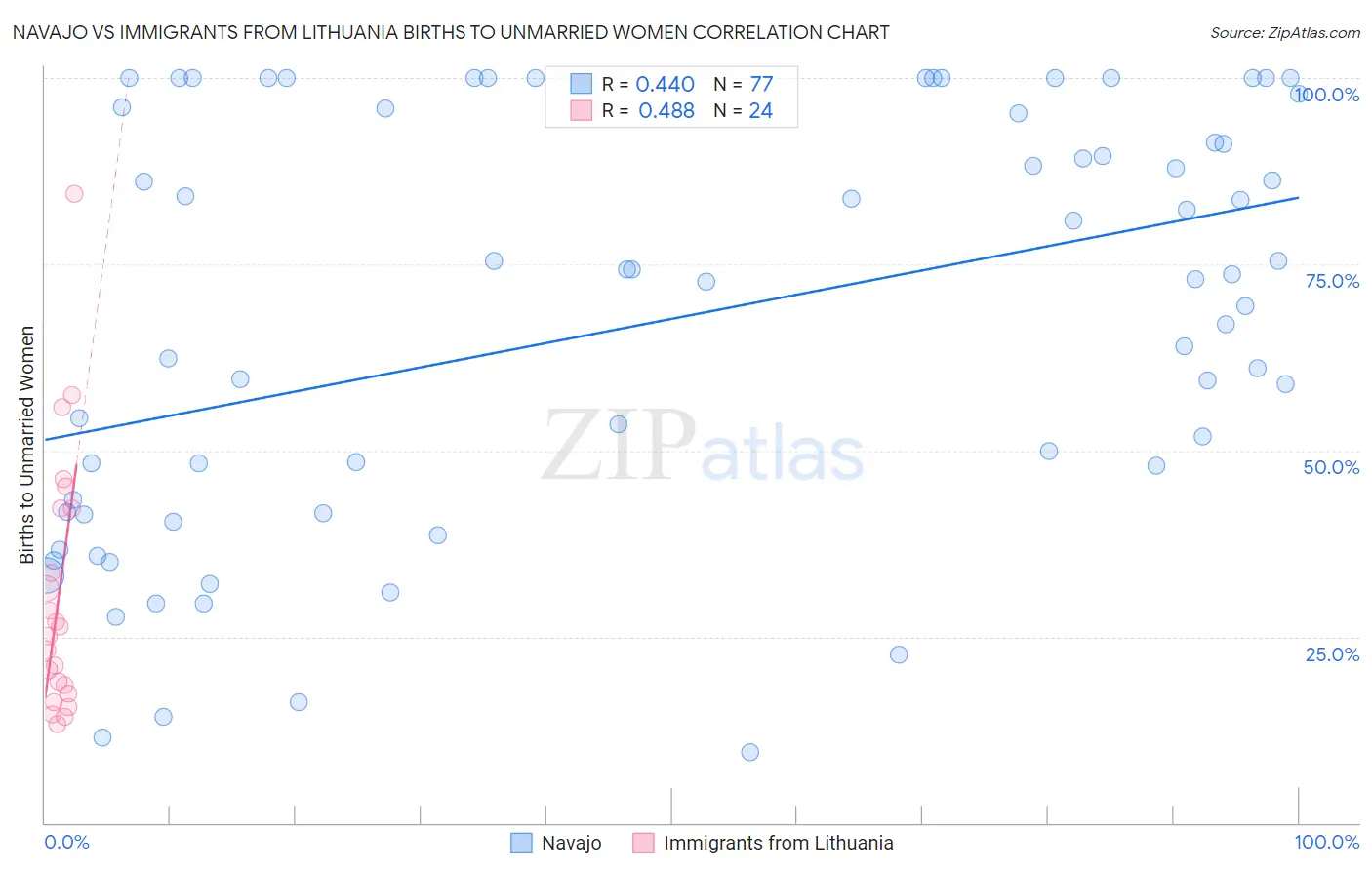 Navajo vs Immigrants from Lithuania Births to Unmarried Women