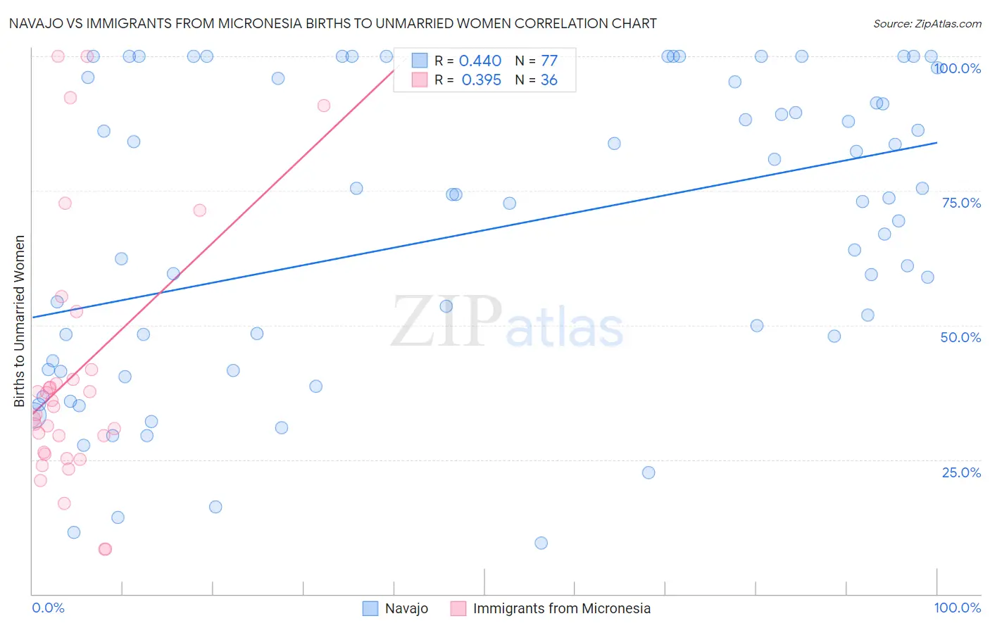 Navajo vs Immigrants from Micronesia Births to Unmarried Women