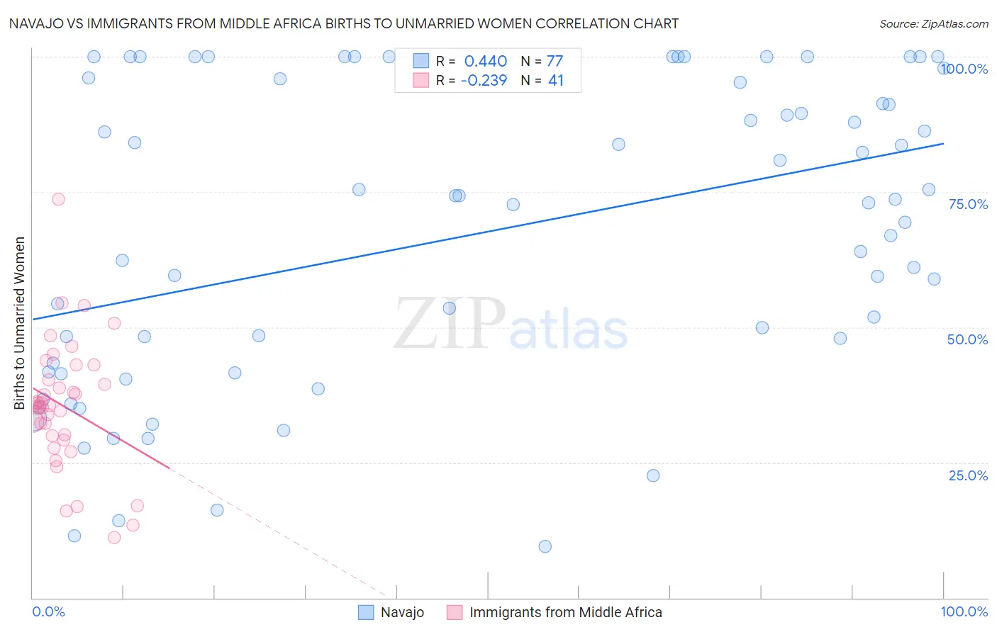 Navajo vs Immigrants from Middle Africa Births to Unmarried Women