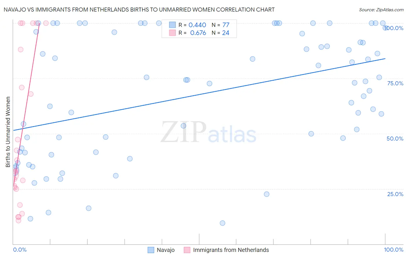 Navajo vs Immigrants from Netherlands Births to Unmarried Women