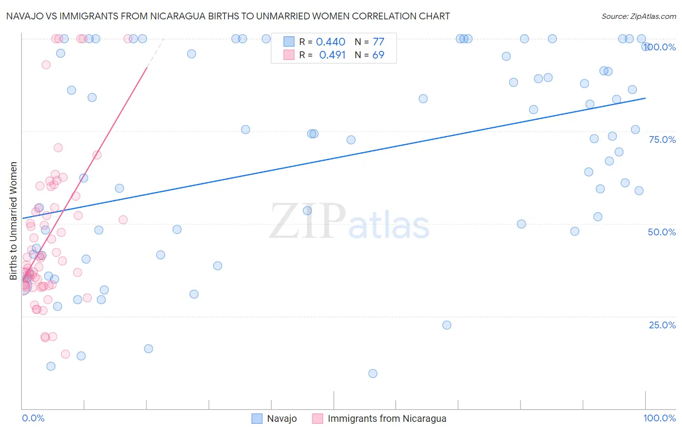 Navajo vs Immigrants from Nicaragua Births to Unmarried Women