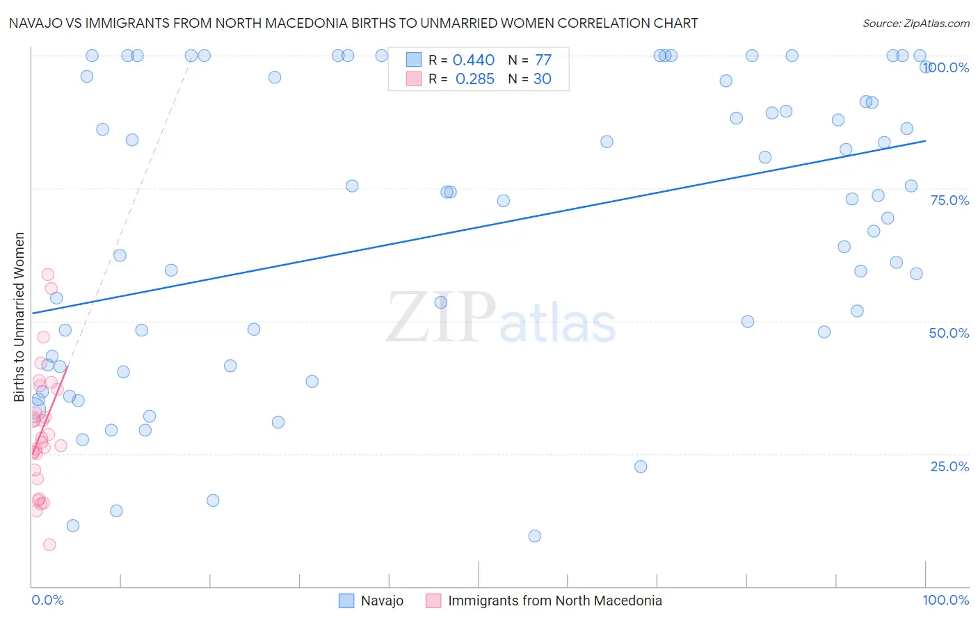 Navajo vs Immigrants from North Macedonia Births to Unmarried Women