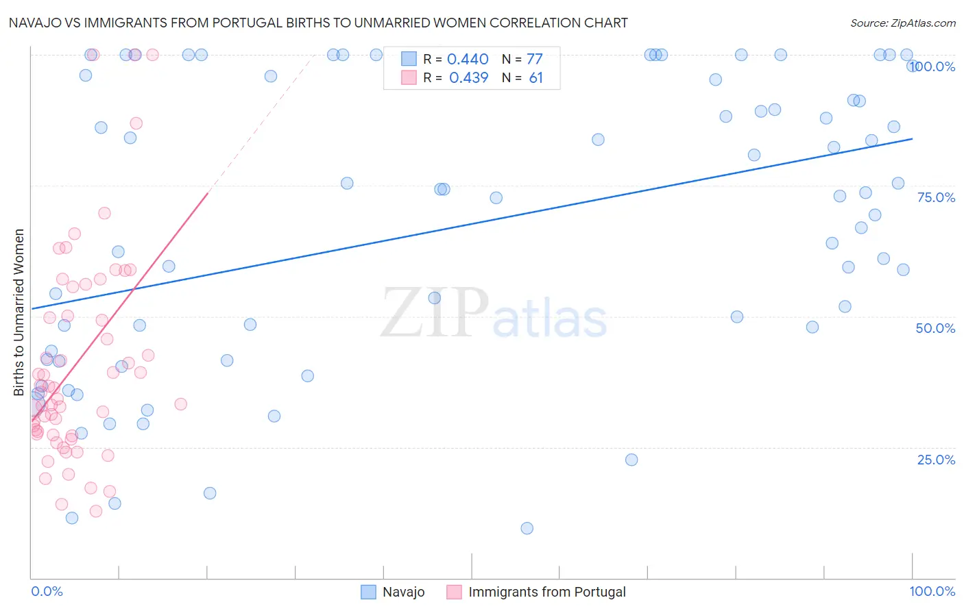 Navajo vs Immigrants from Portugal Births to Unmarried Women