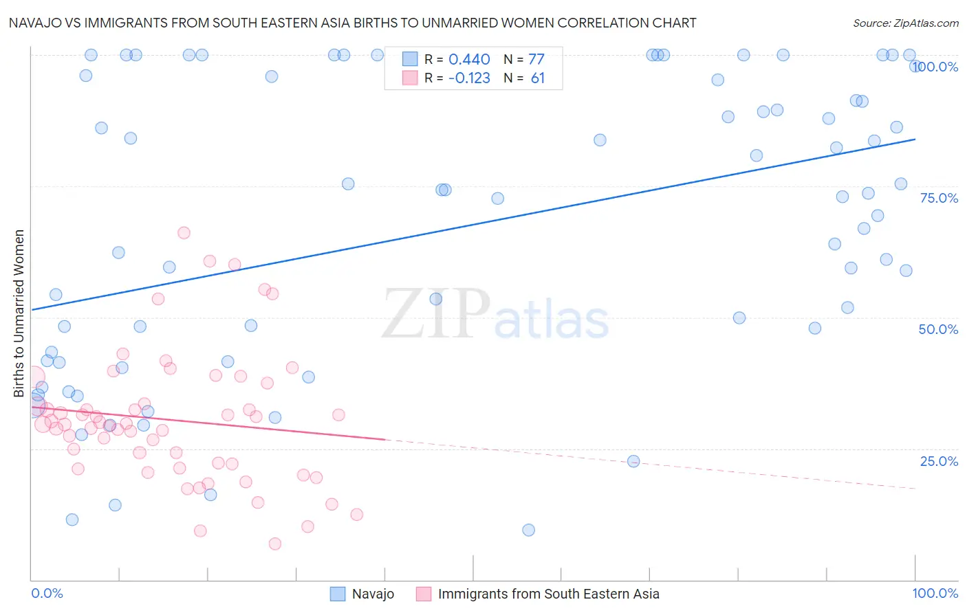 Navajo vs Immigrants from South Eastern Asia Births to Unmarried Women