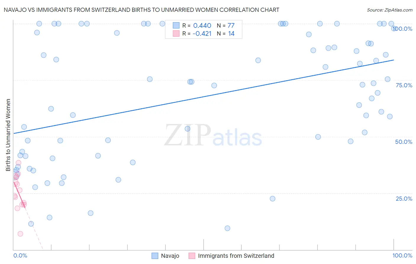 Navajo vs Immigrants from Switzerland Births to Unmarried Women
