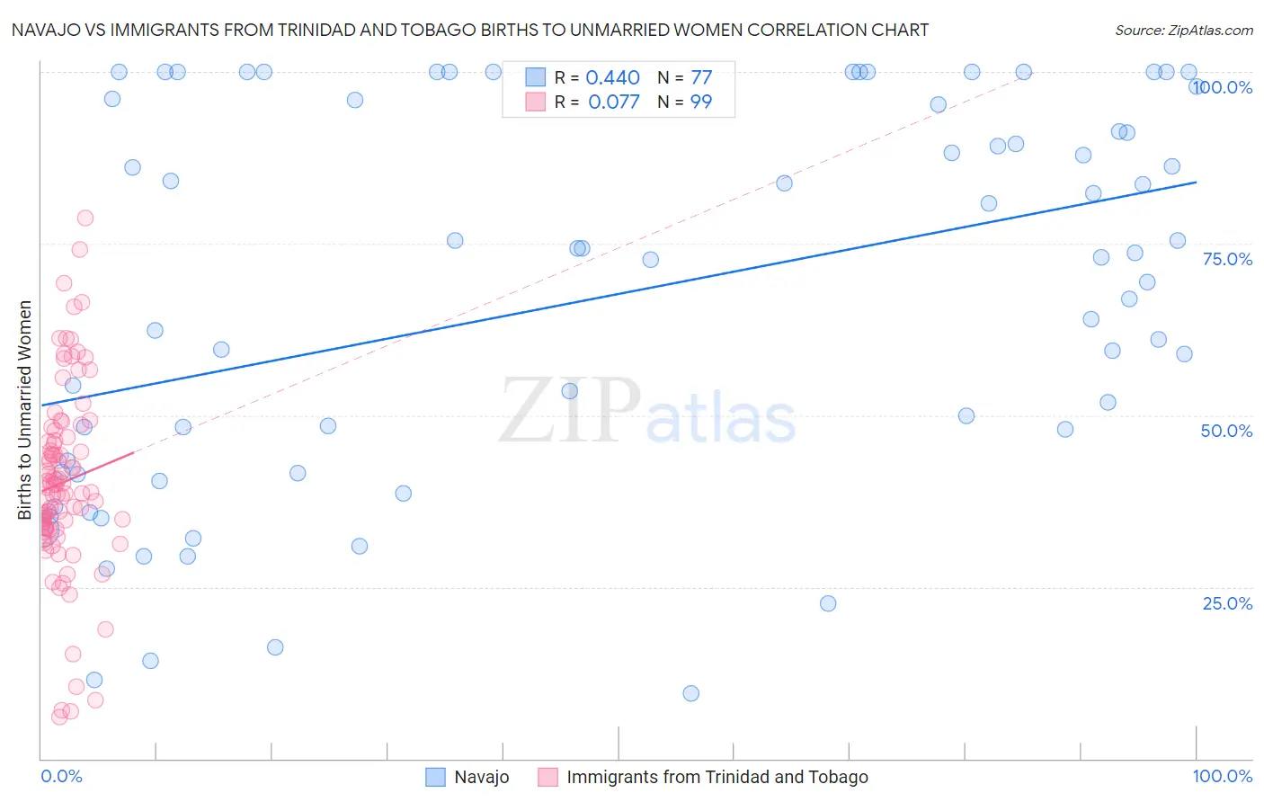 Navajo vs Immigrants from Trinidad and Tobago Births to Unmarried Women