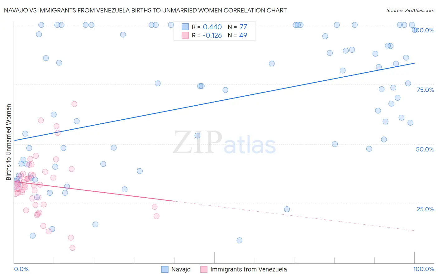 Navajo vs Immigrants from Venezuela Births to Unmarried Women