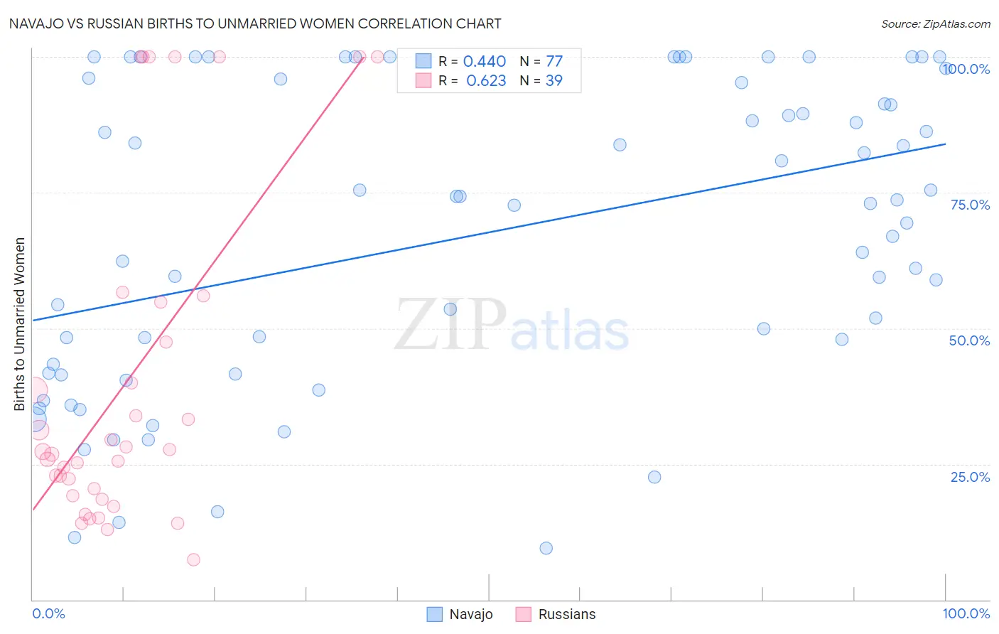 Navajo vs Russian Births to Unmarried Women
