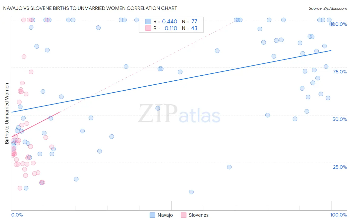 Navajo vs Slovene Births to Unmarried Women