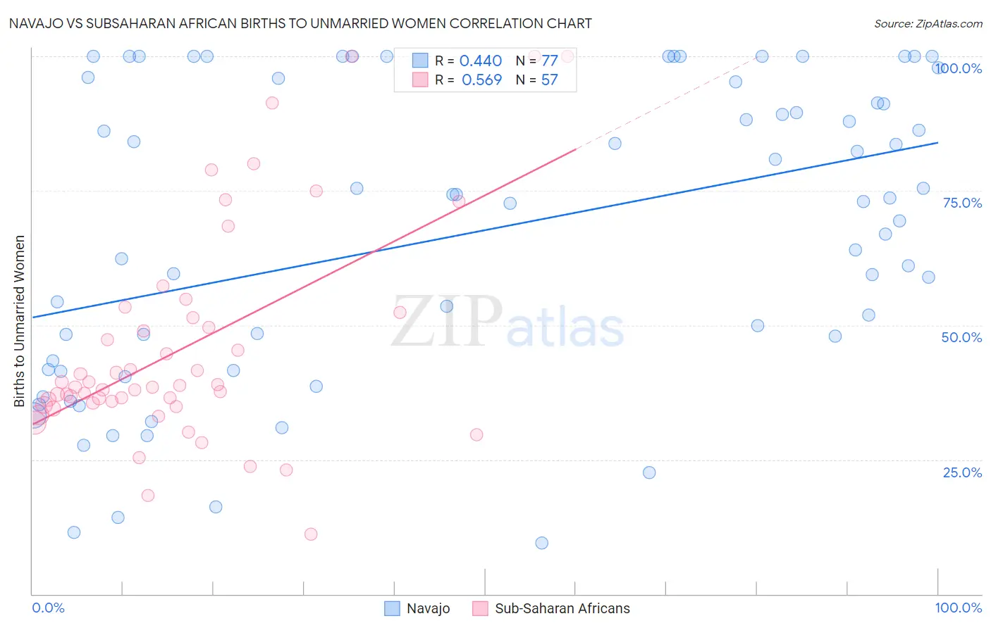 Navajo vs Subsaharan African Births to Unmarried Women