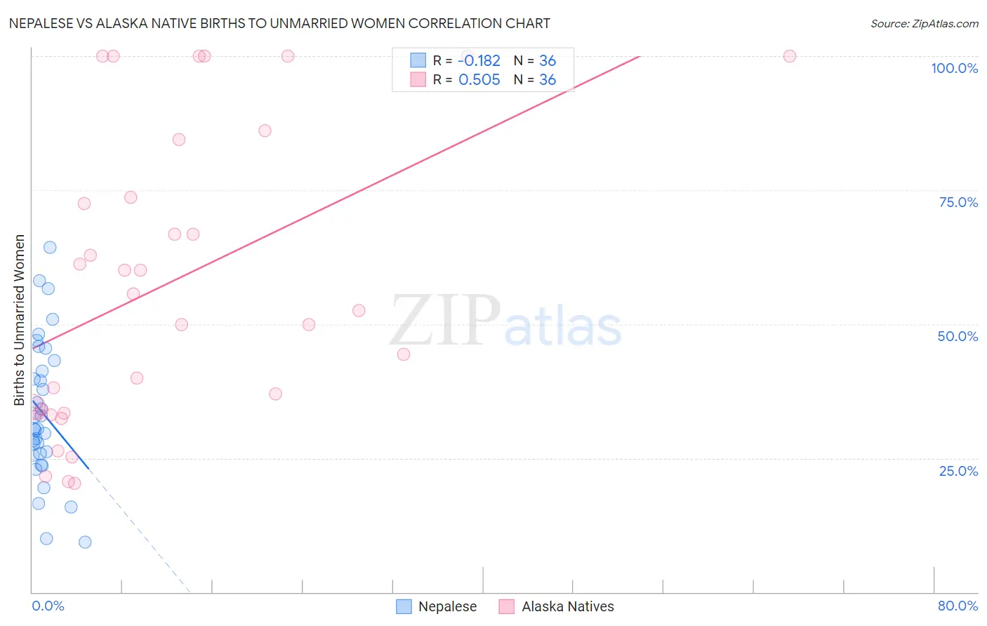 Nepalese vs Alaska Native Births to Unmarried Women