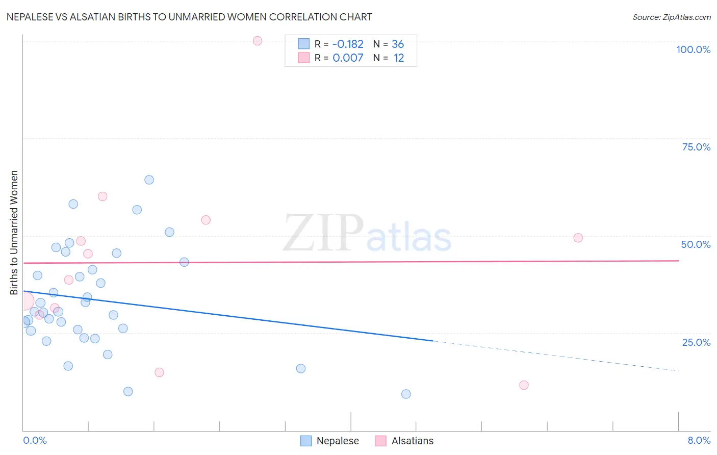Nepalese vs Alsatian Births to Unmarried Women