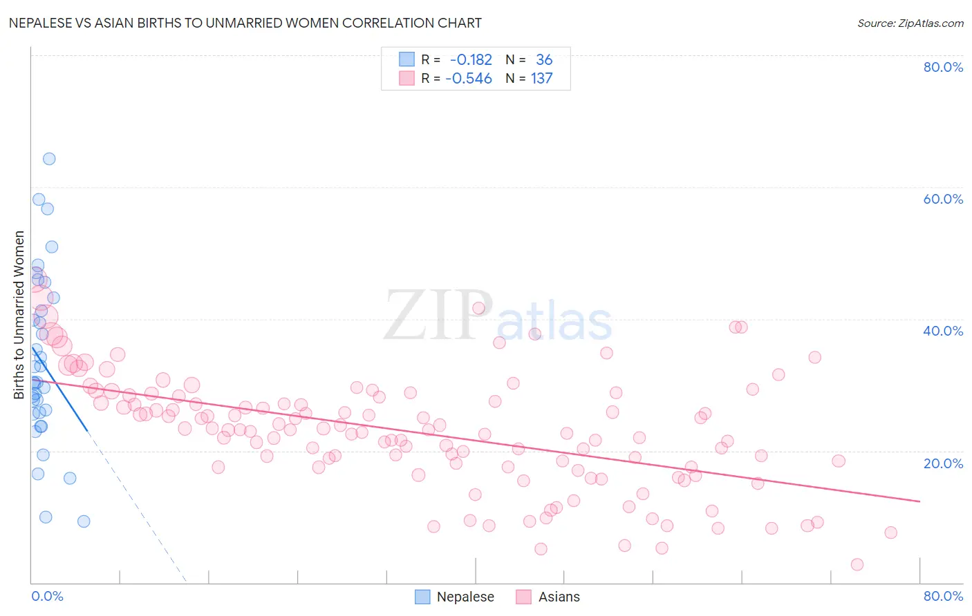 Nepalese vs Asian Births to Unmarried Women