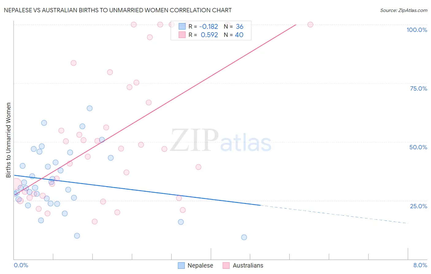 Nepalese vs Australian Births to Unmarried Women