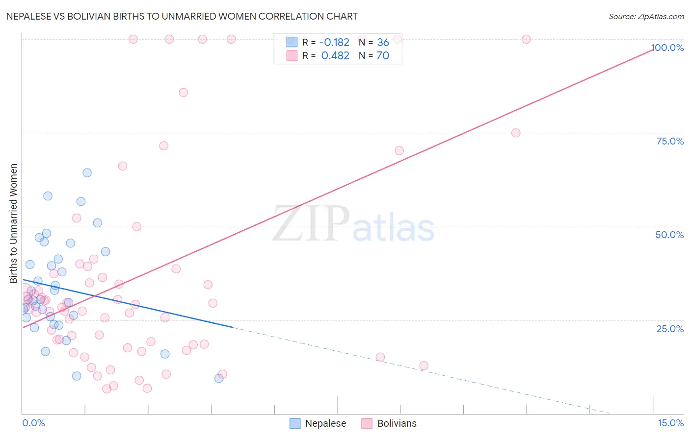 Nepalese vs Bolivian Births to Unmarried Women