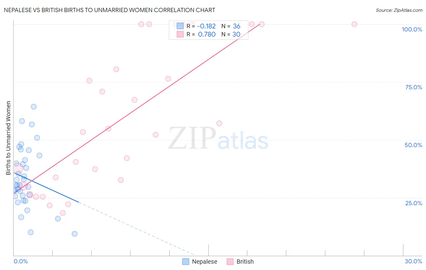 Nepalese vs British Births to Unmarried Women